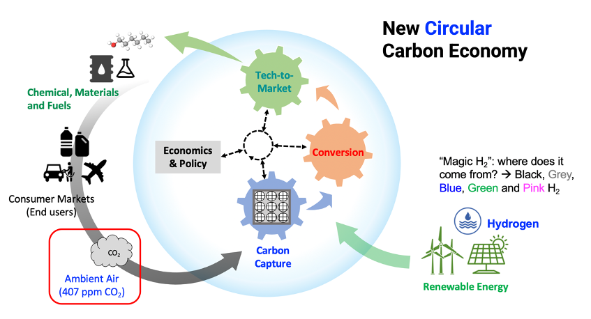 A New Circular Carbon Economy For A Sustainable Future: CO2 Conversion ...